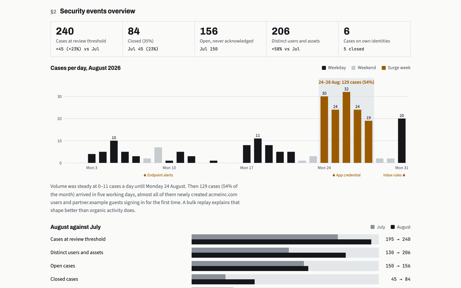 Monthly SOC report: headline numbers compared with July and cases per day for August
