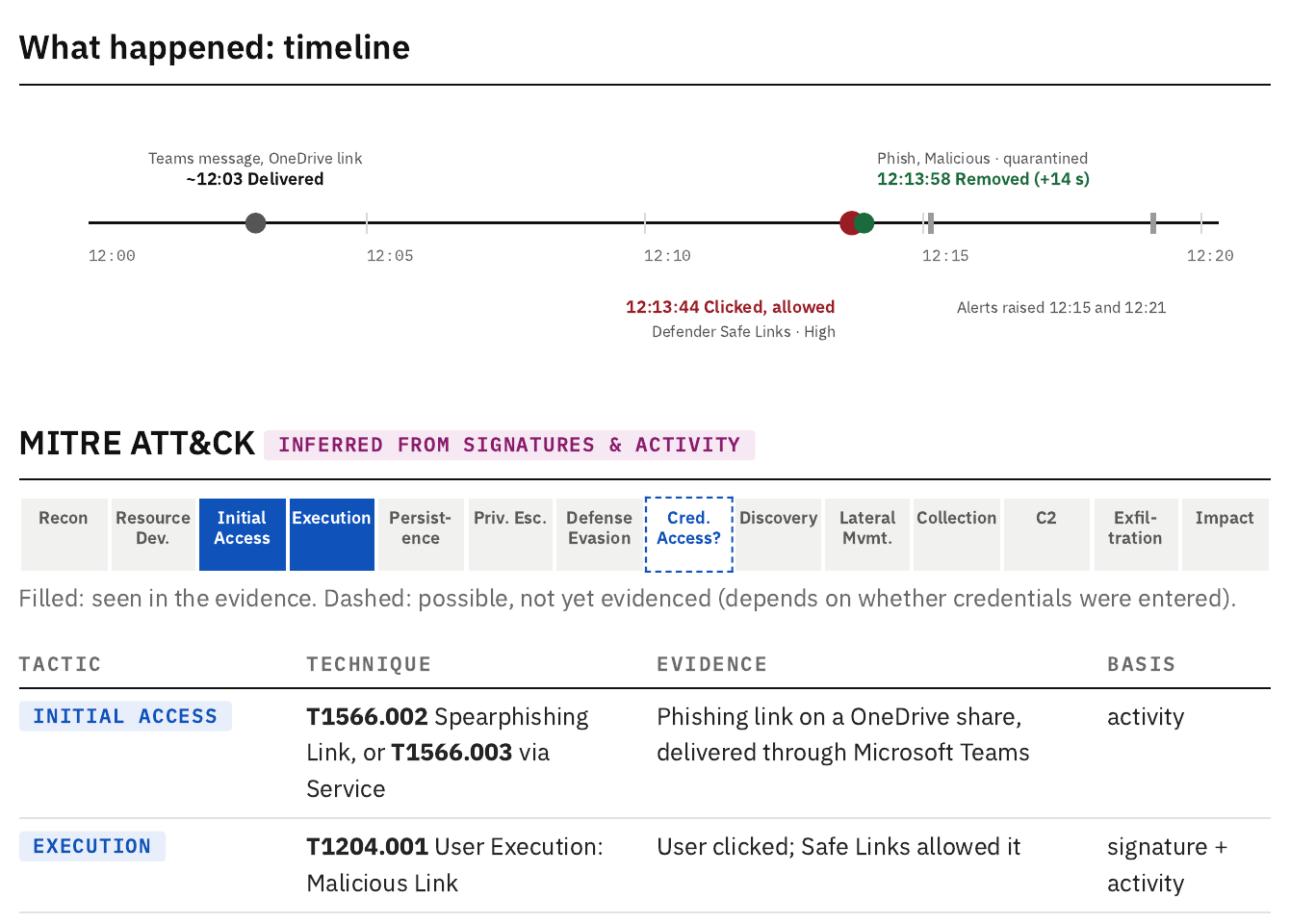 Timeline of the phishing click, removed 14 seconds later, mapped to MITRE ATT&CK