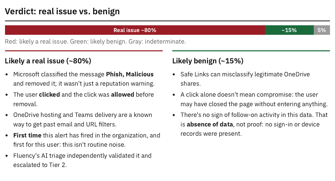 A quantified verdict: about 80% real issue, 15% benign, 5% indeterminate, with reasons on both sides