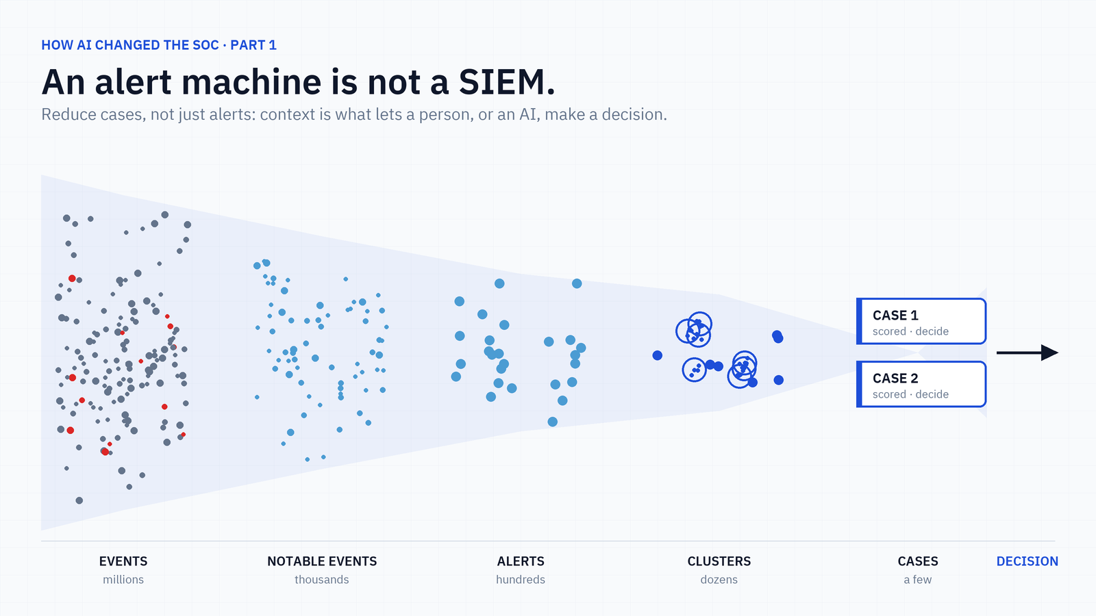 How AI Changed the SOC, Part 1: An Alert Machine Is Not a SIEM article illustration