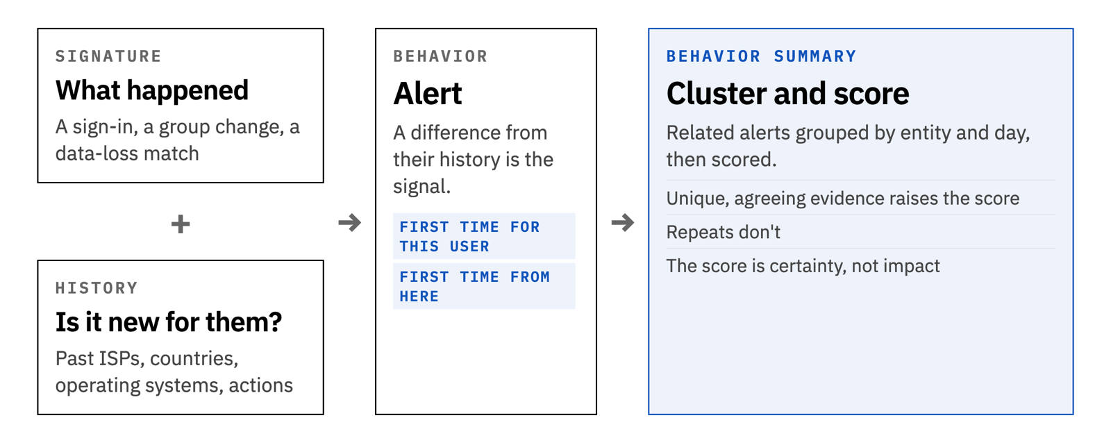 A signature plus history produces an alert; Behavior Summary clusters and scores alerts