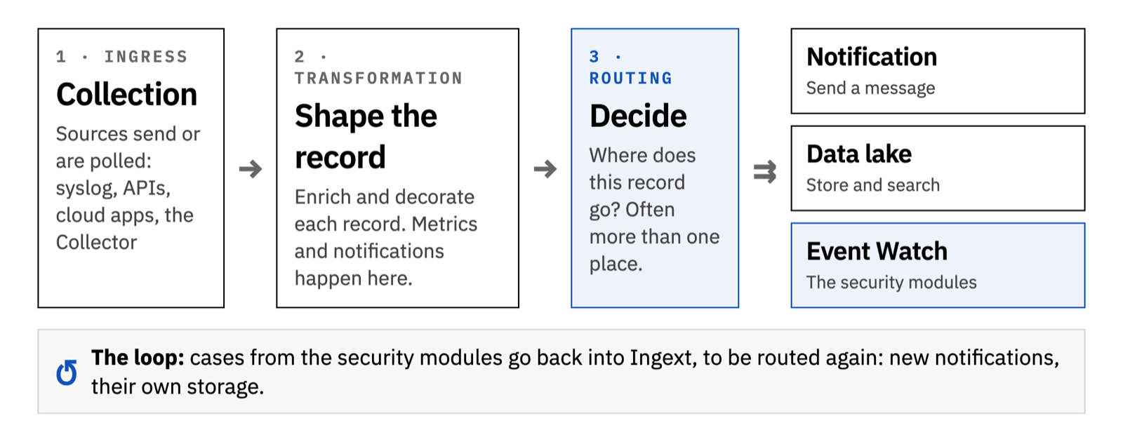 Ingress, transformation and routing, fanning out to notification, the data lake and Event Watch
