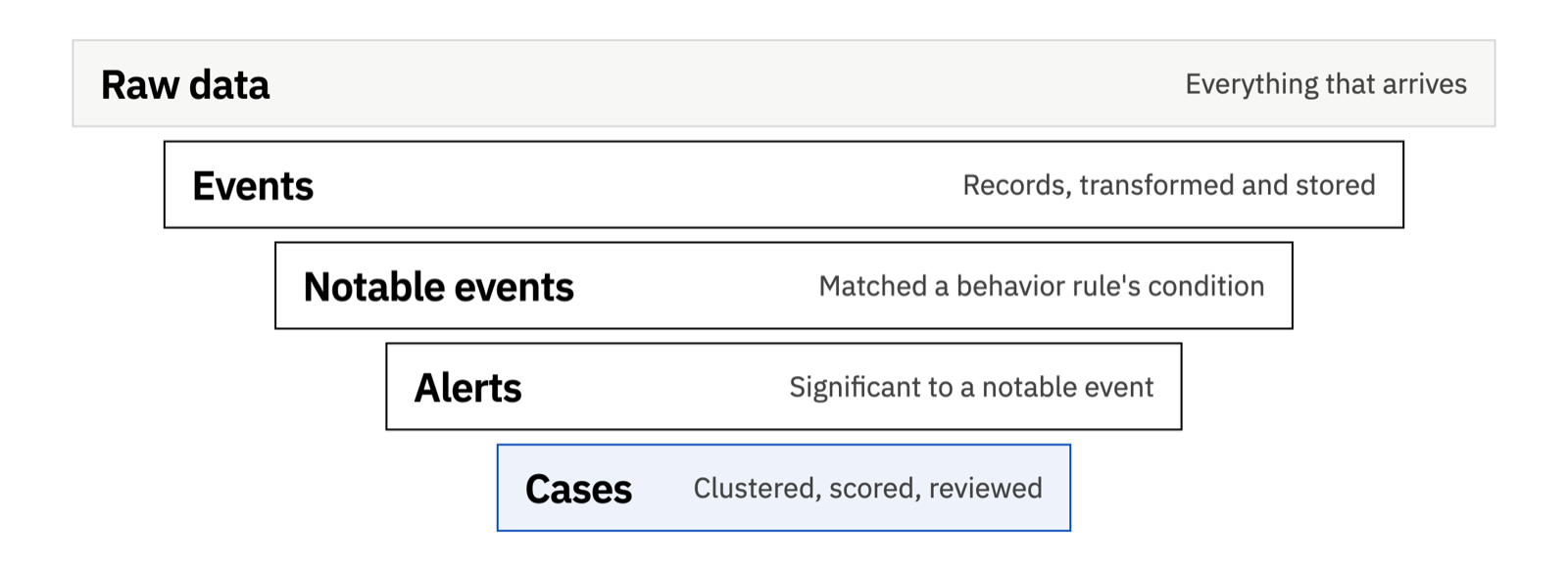 Five states of data: raw data, events, notable events, alerts and cases